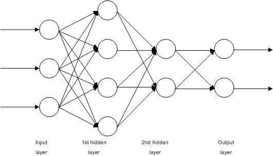 Multilayer Neural Network Architecture