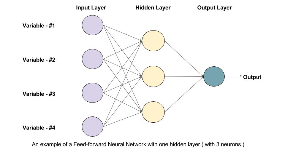 Feedforward Neural Network Visualization